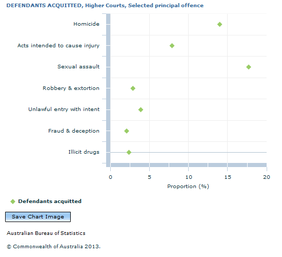 Graph Image for DEFENDANTS ACQUITTED, Higher Courts, Selected principal offence